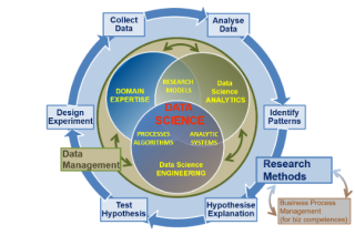 Venn Diagram showing EDSF Data Science Competencies for Research